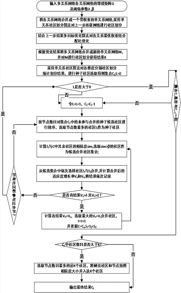 Relation combination optimization and seed expansion-based multi-relation community discovery method