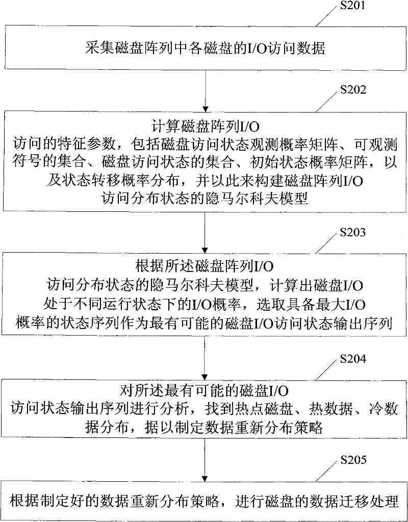 Method and system for distributing disk array data