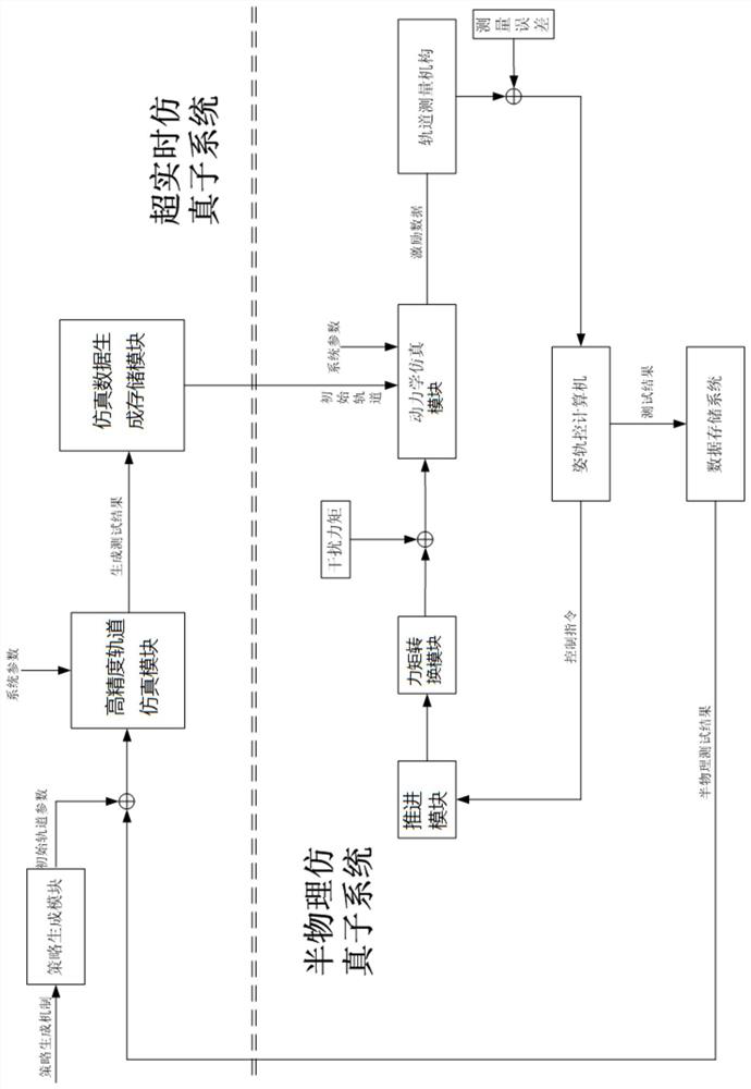 A fast track simulation system and method based on off-line data