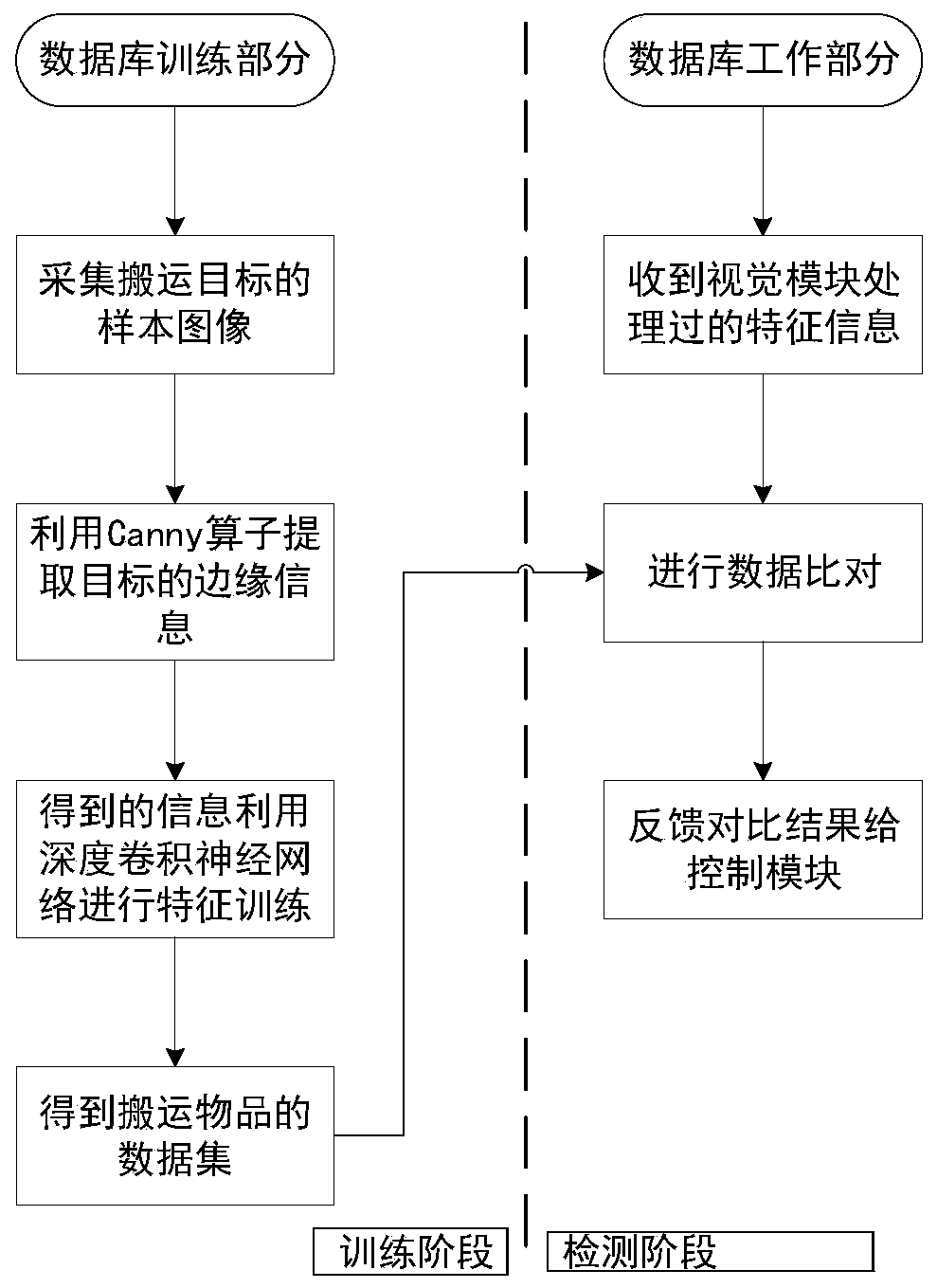 Intelligent handling robotic arm system based on 3D vision and deep learning, and using method