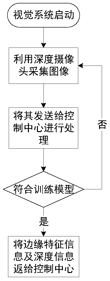 Intelligent handling robotic arm system based on 3D vision and deep learning, and using method