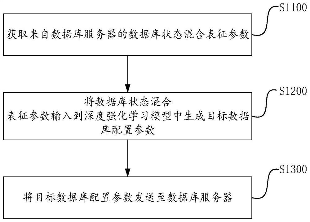 Database configuration parameter adjustment method and device and storage medium