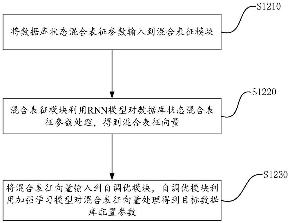 Database configuration parameter adjustment method and device and storage medium