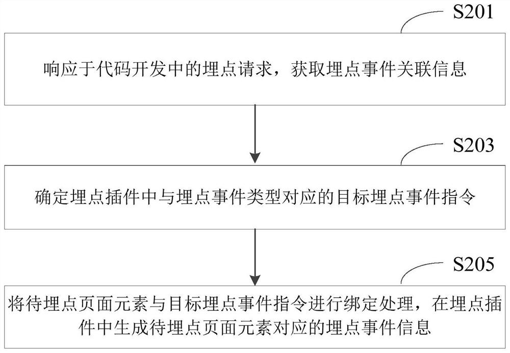 Buried point processing method and device, electronic equipment and storage medium