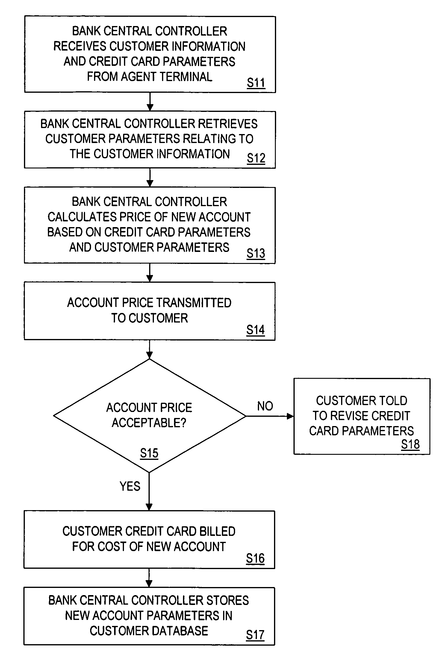 Method, apparatus, and program for customizing credit accounts