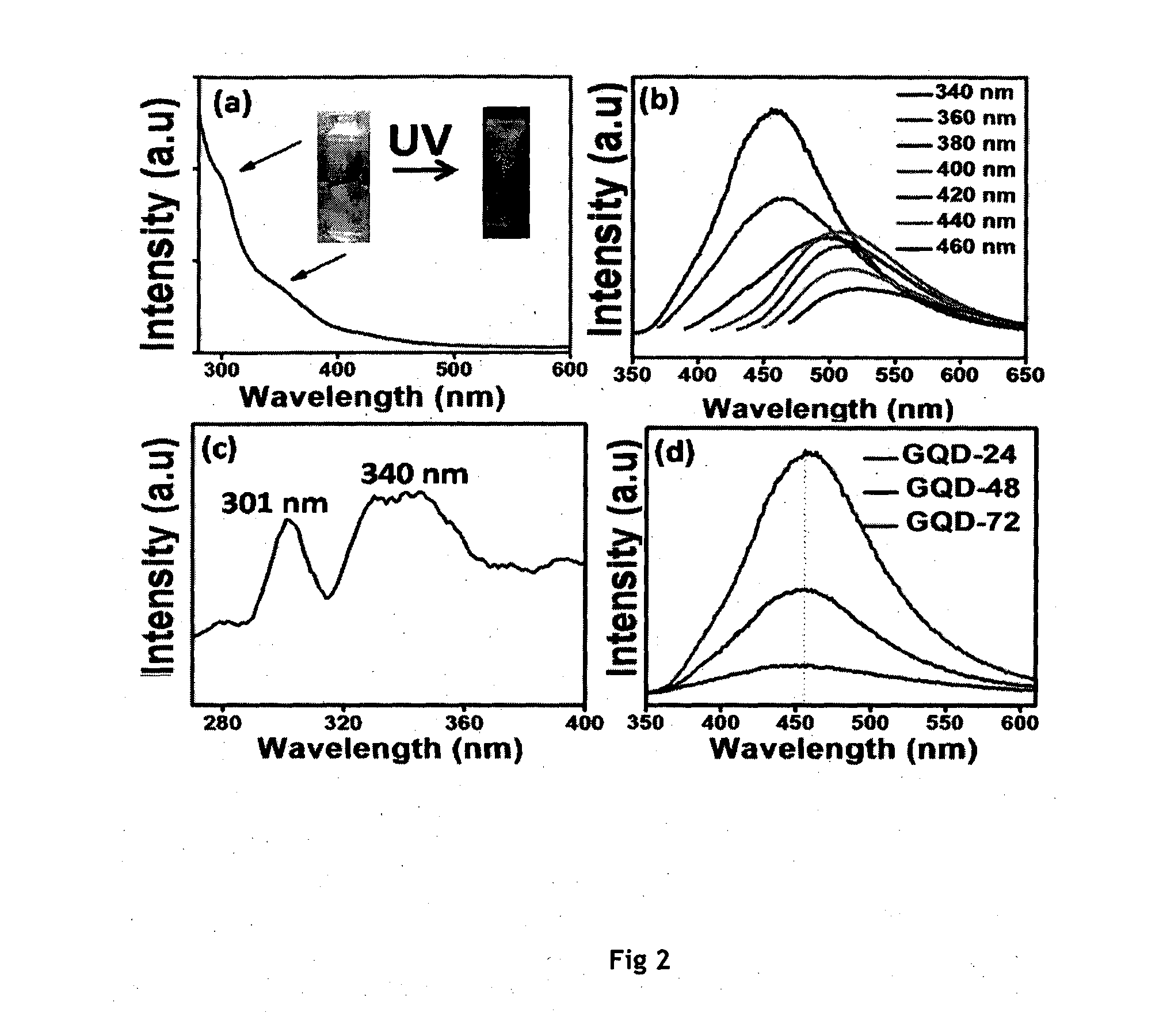 Process for preparation of nanoporous graphene and graphene quantum dots