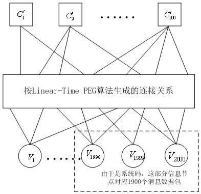 Raptor Codes encoding/decoding method suitable for medium/short code lengths of additive white Gaussian noise channel