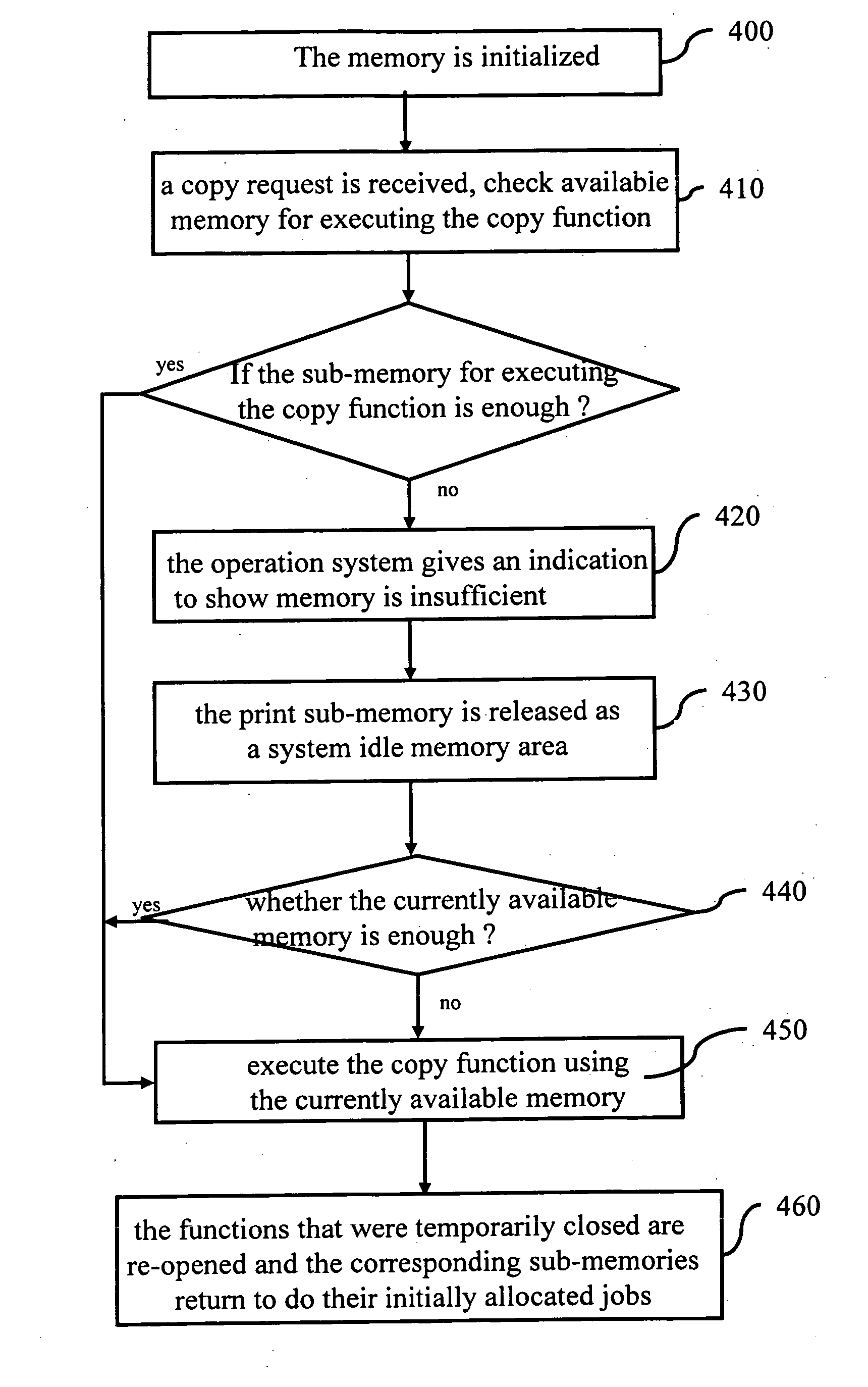 Memory management method for multifunction peripheral