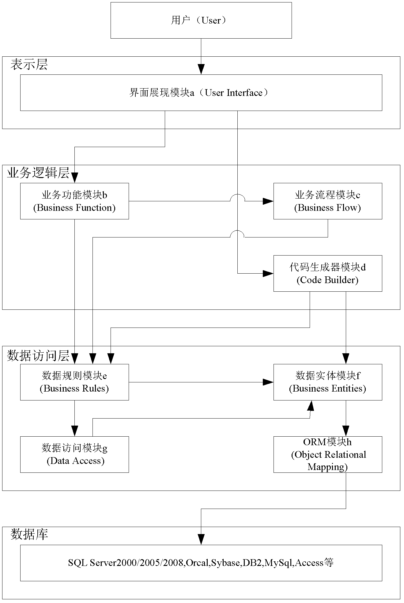 Method and device for achieving efficient database access based on ORM (object relational mapping) architecture