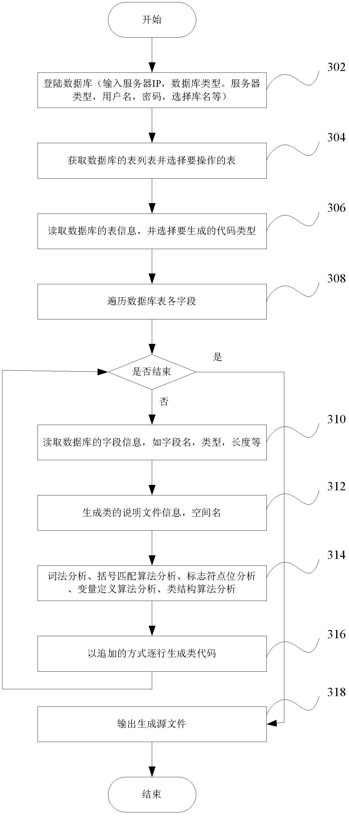 Method and device for achieving efficient database access based on ORM (object relational mapping) architecture