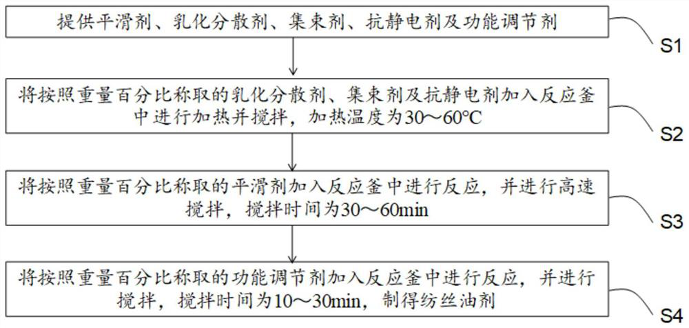 Antistatic spinning oil agent and preparation method thereof