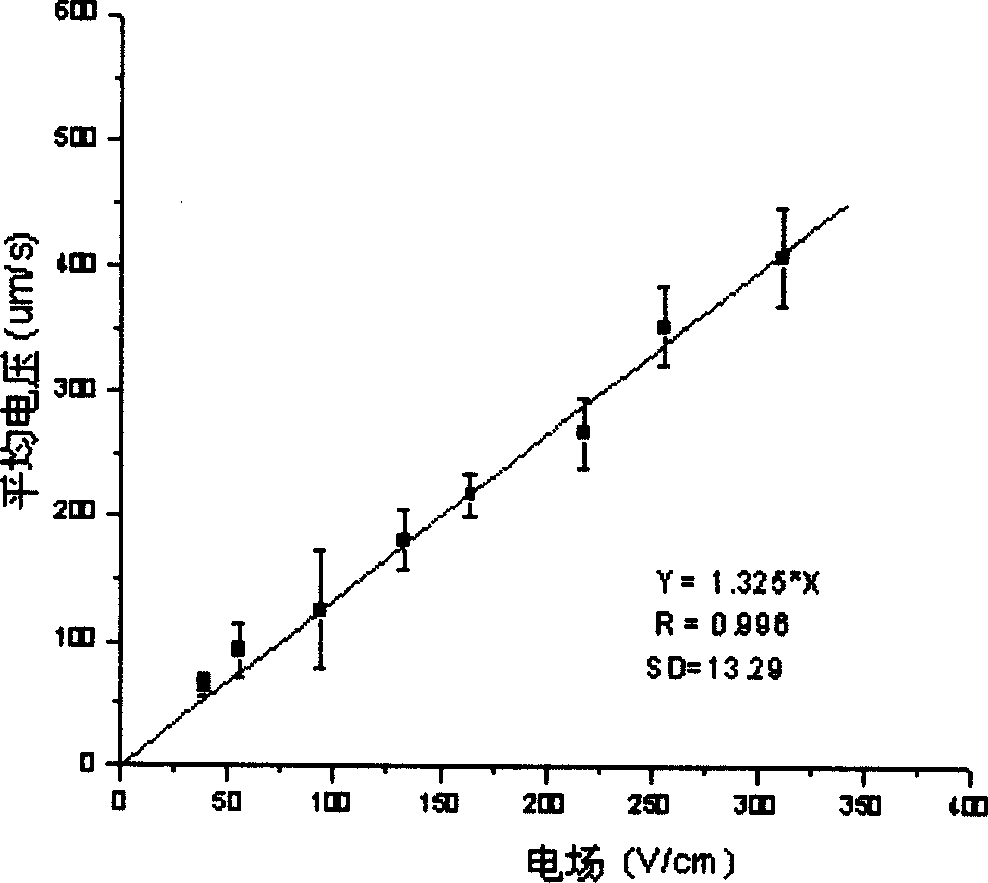 Cell quantitative analysis method based on micro fluid control chip