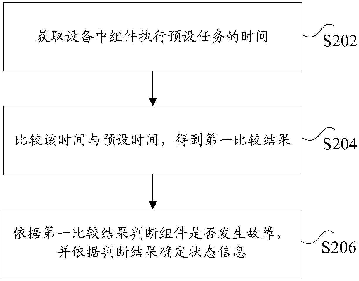 Fault type display method and device