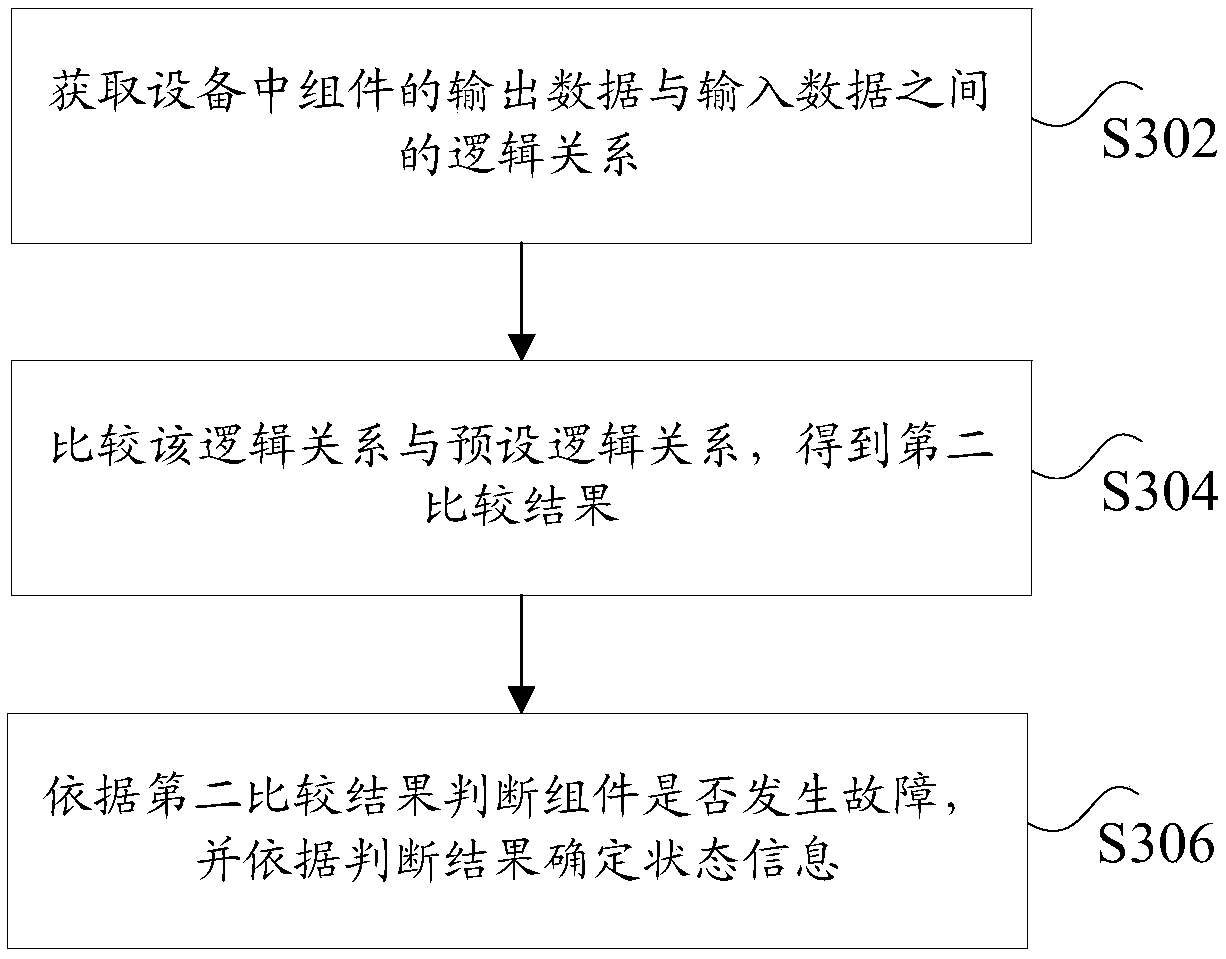 Fault type display method and device