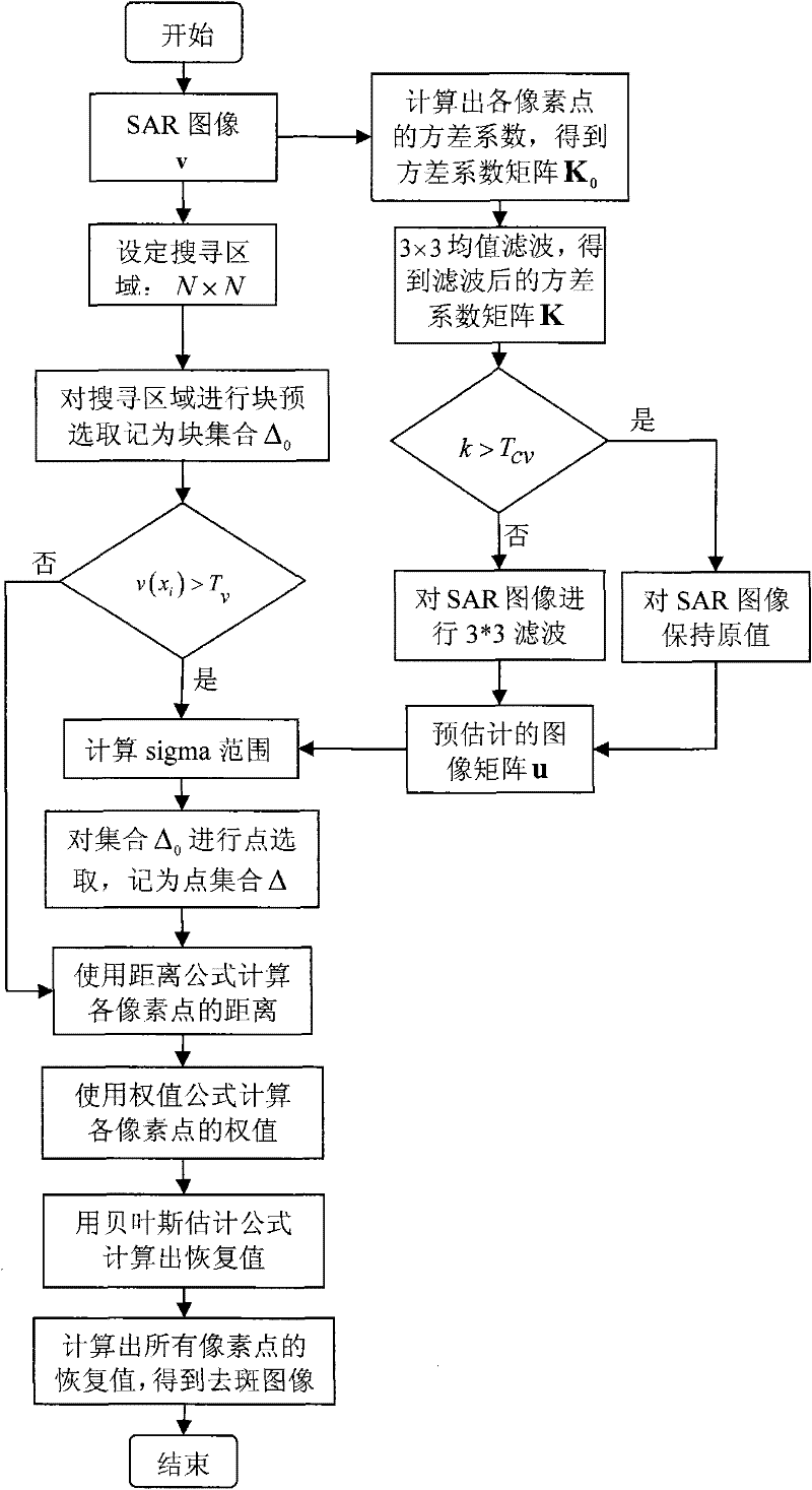 SAR image de-speckling method based on improved Bayes non-local mean filter