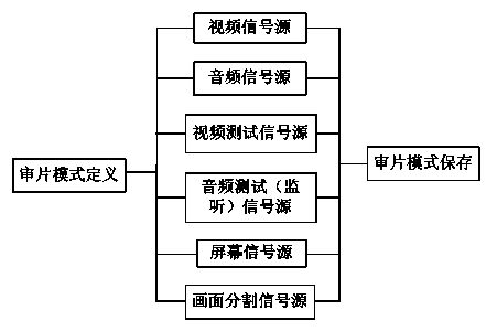 Television program multi-mode film examination method achieving one-key control