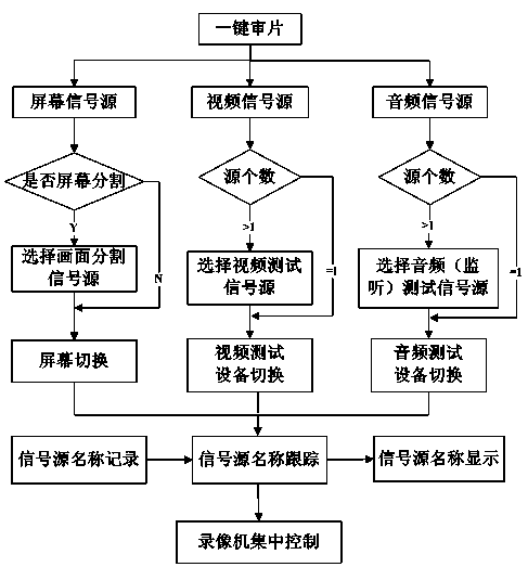 Television program multi-mode film examination method achieving one-key control