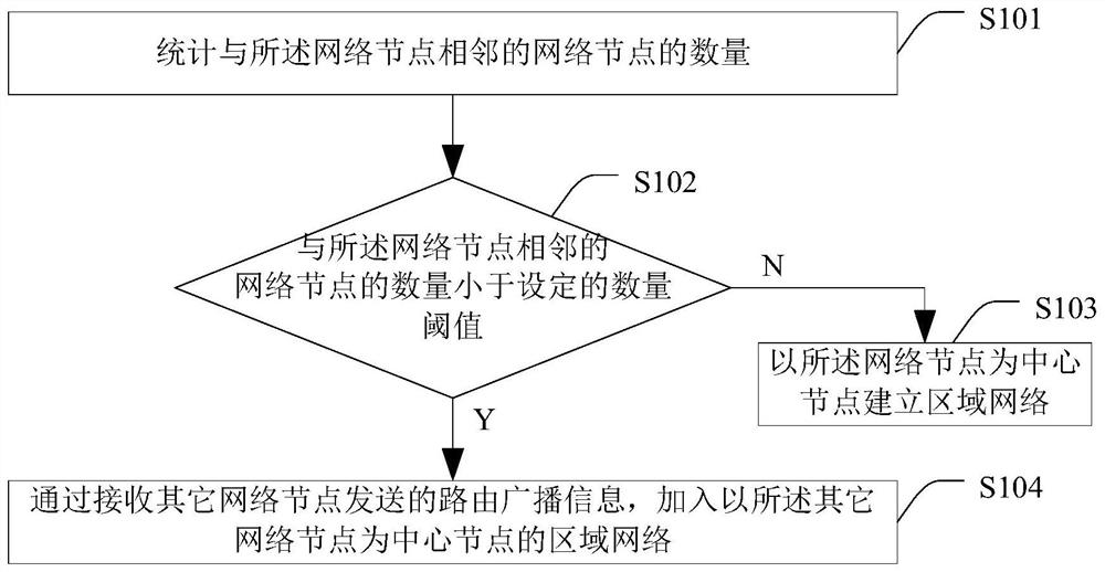 A network management method and device