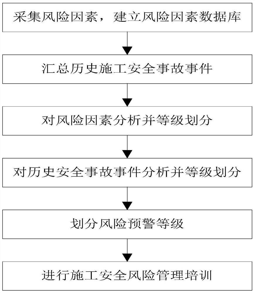 Multi-factor combination risk identification method in construction safety risk control system