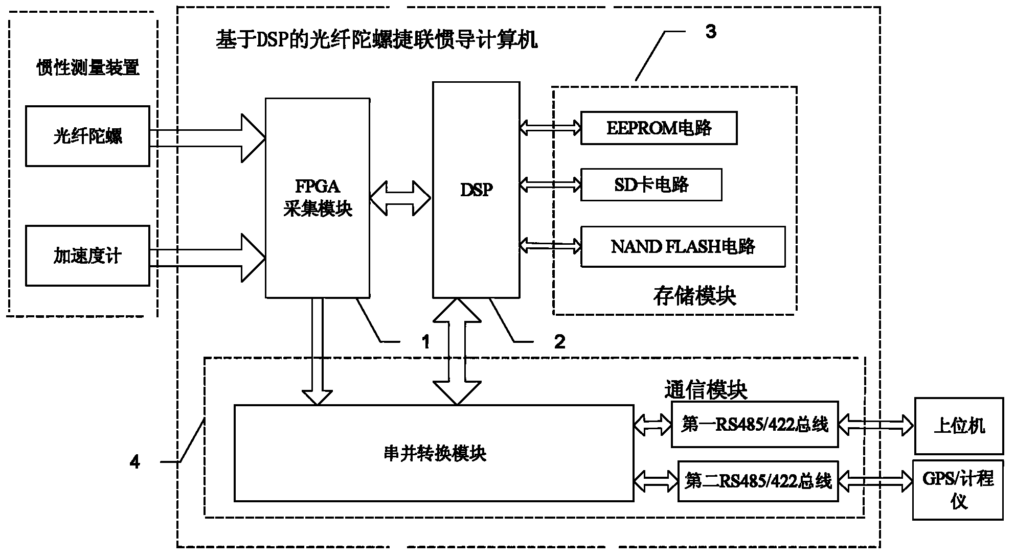 Fiber-optic gyroscope strapdown inertial navigation computer based on DSP (Digital Signal Processor) and navigation calculating method thereof