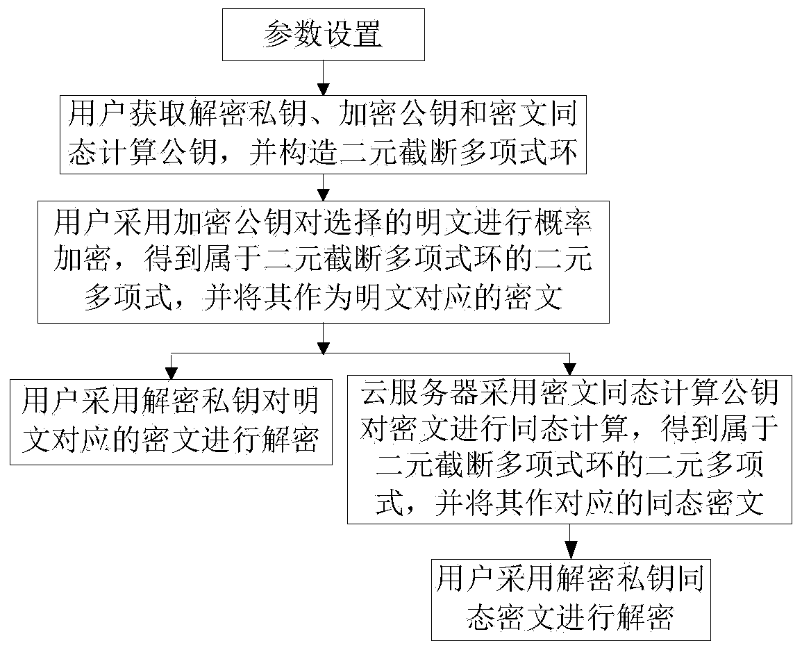 Noiseless Fully Homomorphic Public Key Encryption Method Based on Binary Truncated Polynomial Ring