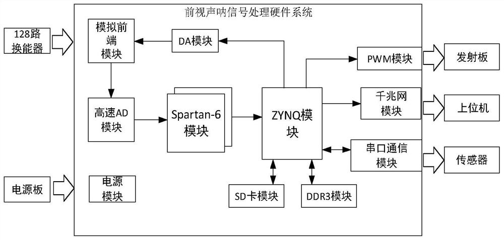 Forward-looking sonar signal processing hardware system based on ZYNQ