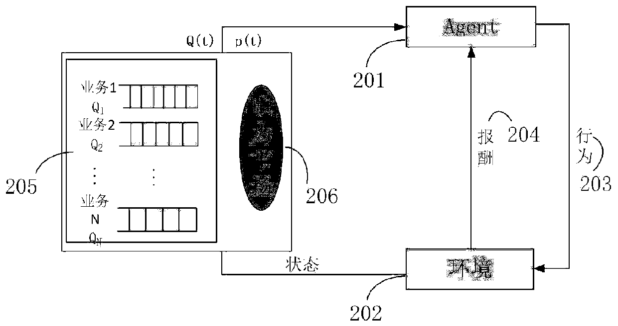 A dynamic resource allocation method for network slicing based on MDP