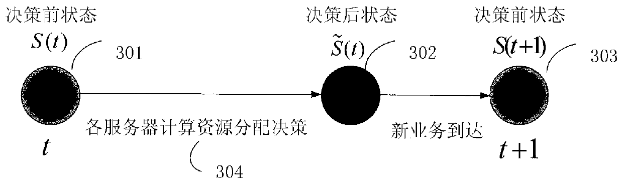 A dynamic resource allocation method for network slicing based on MDP