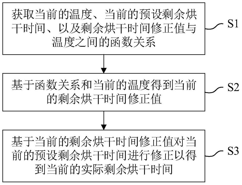 Method and equipment for providing residual drying time of clothes drying equipment and storage medium