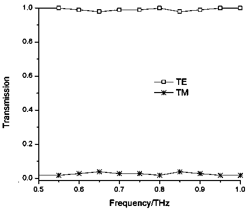 Round hollowed-out branch structure terahertz wave polarization beam splitter