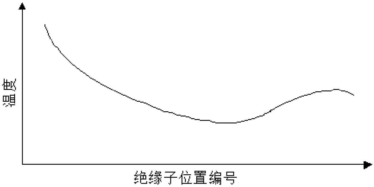 Deteriorated insulator prediction method based on lifting wavelet time series method