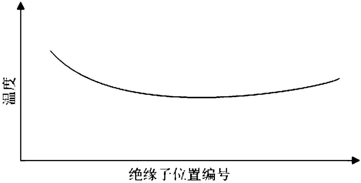 Deteriorated insulator prediction method based on lifting wavelet time series method