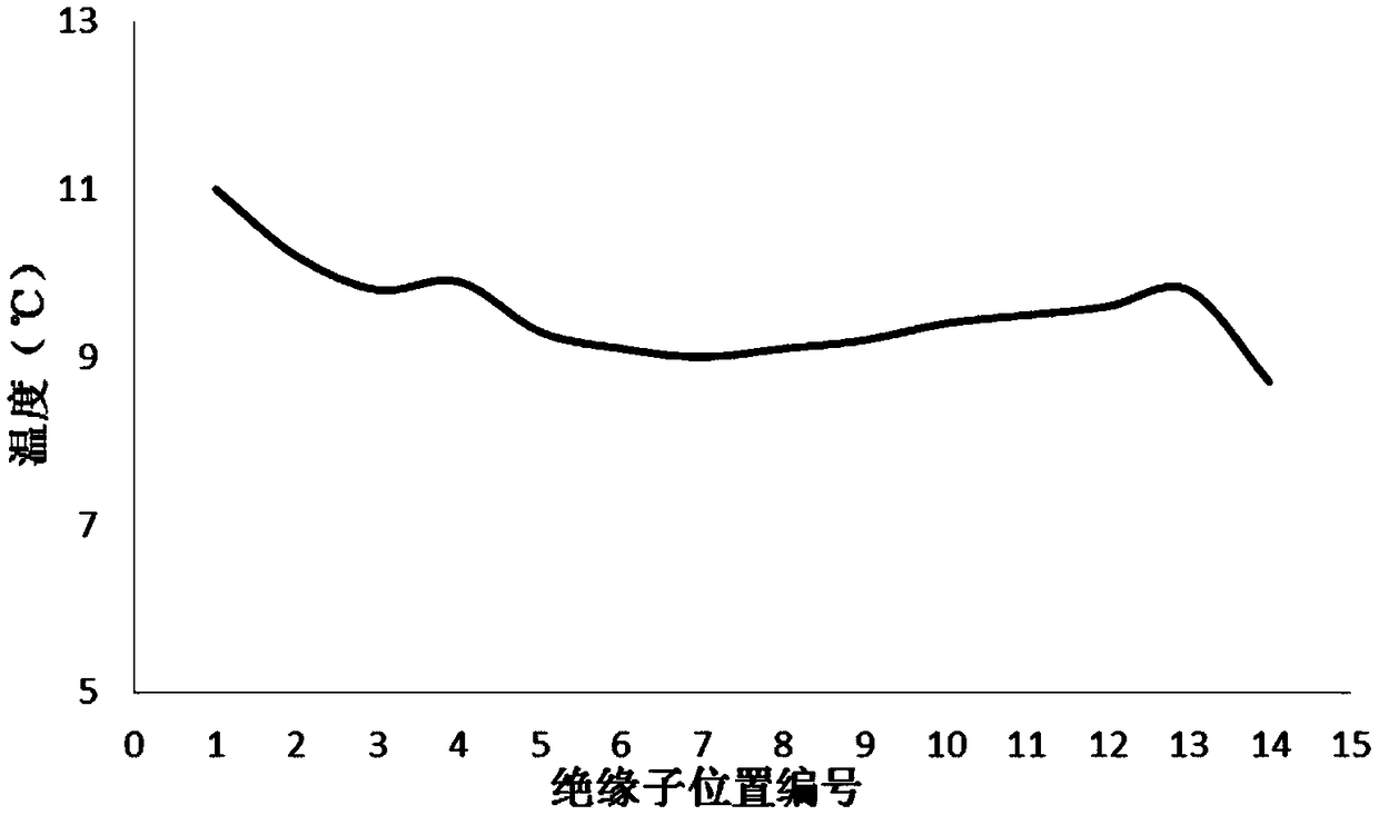 Deteriorated insulator prediction method based on lifting wavelet time series method