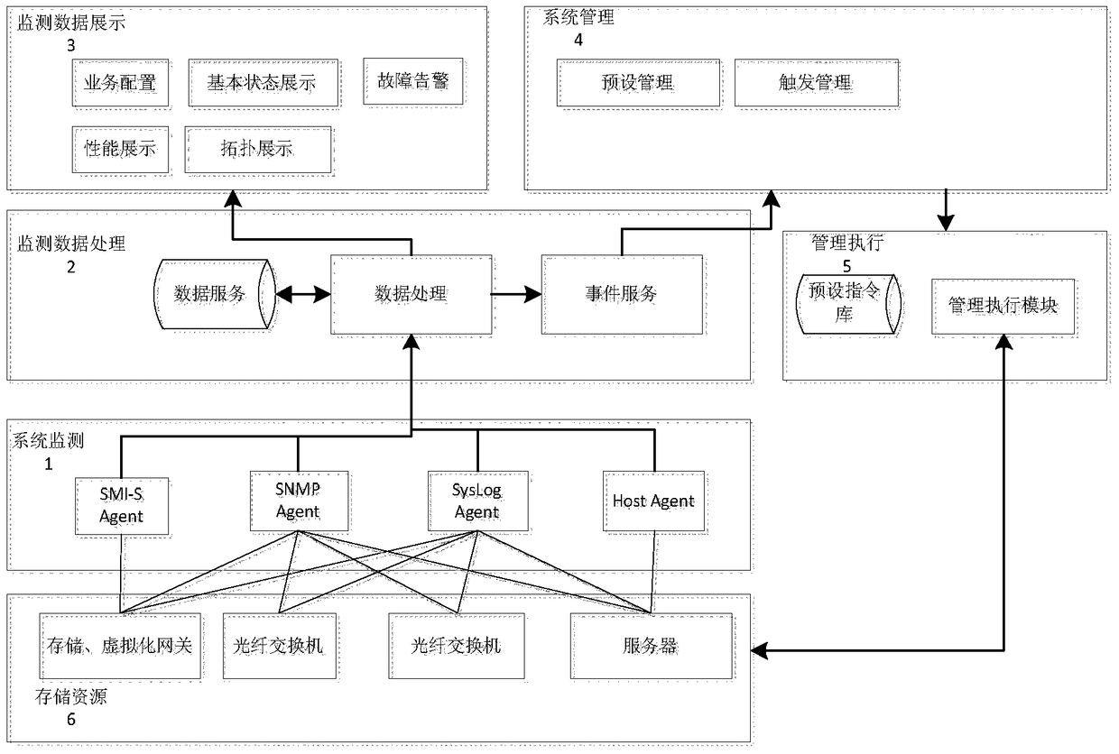 Monitoring and management method for synchronous sharing of storage resources in different places in a storage active-active environment