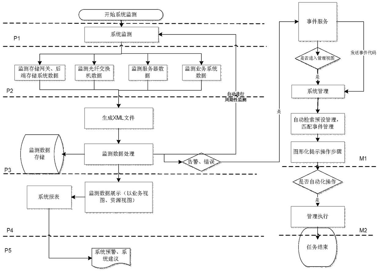 Monitoring and management method for synchronous sharing of storage resources in different places in a storage active-active environment