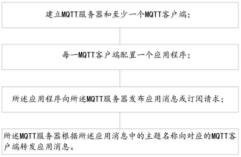 Embedded multi-program communication method and embedded multi-program communication system