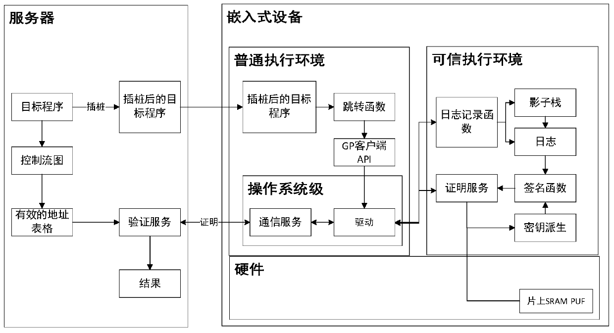 Log-based embedded device control flow proving method and system