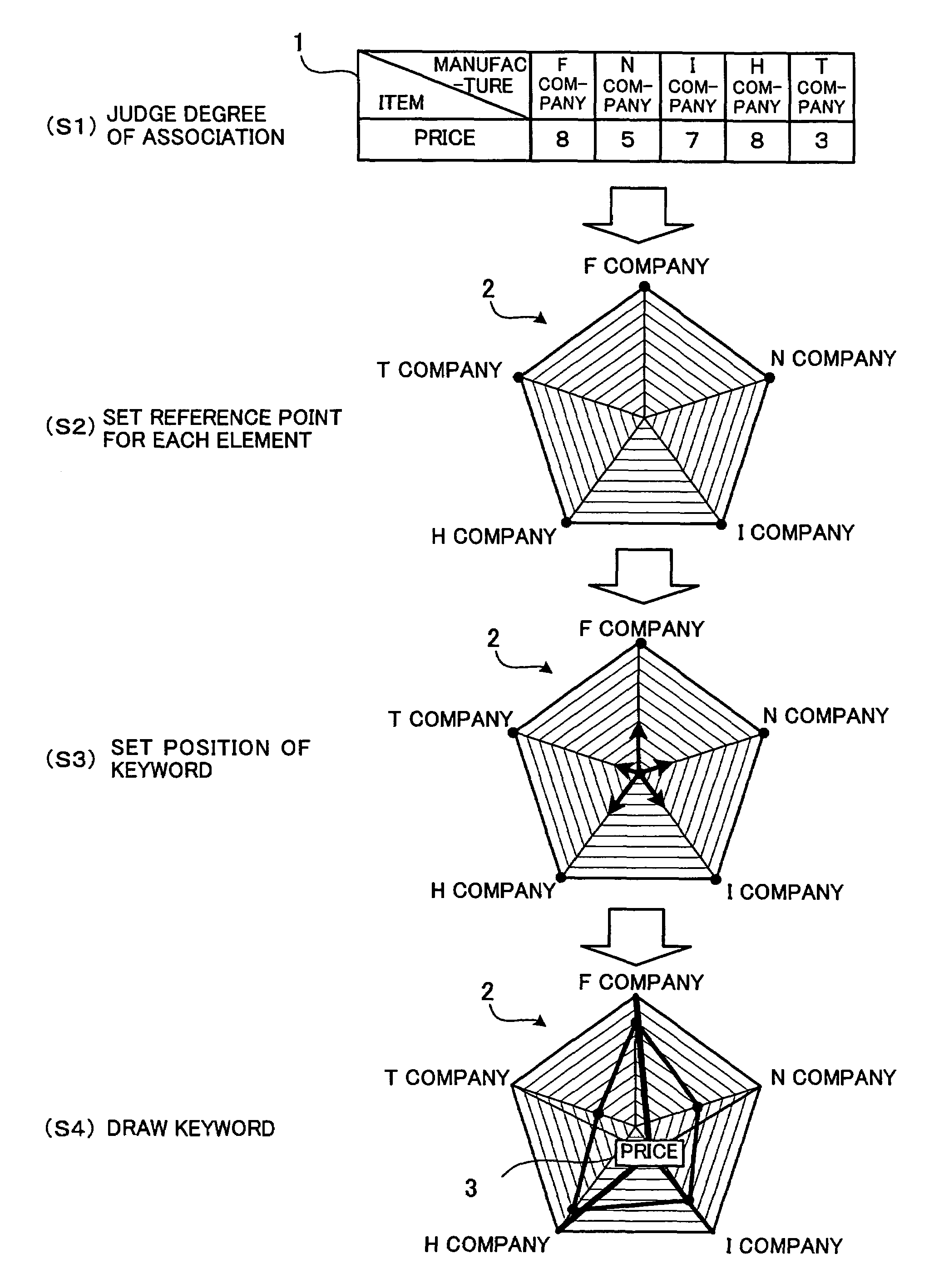 Program and method for displaying a radar chart