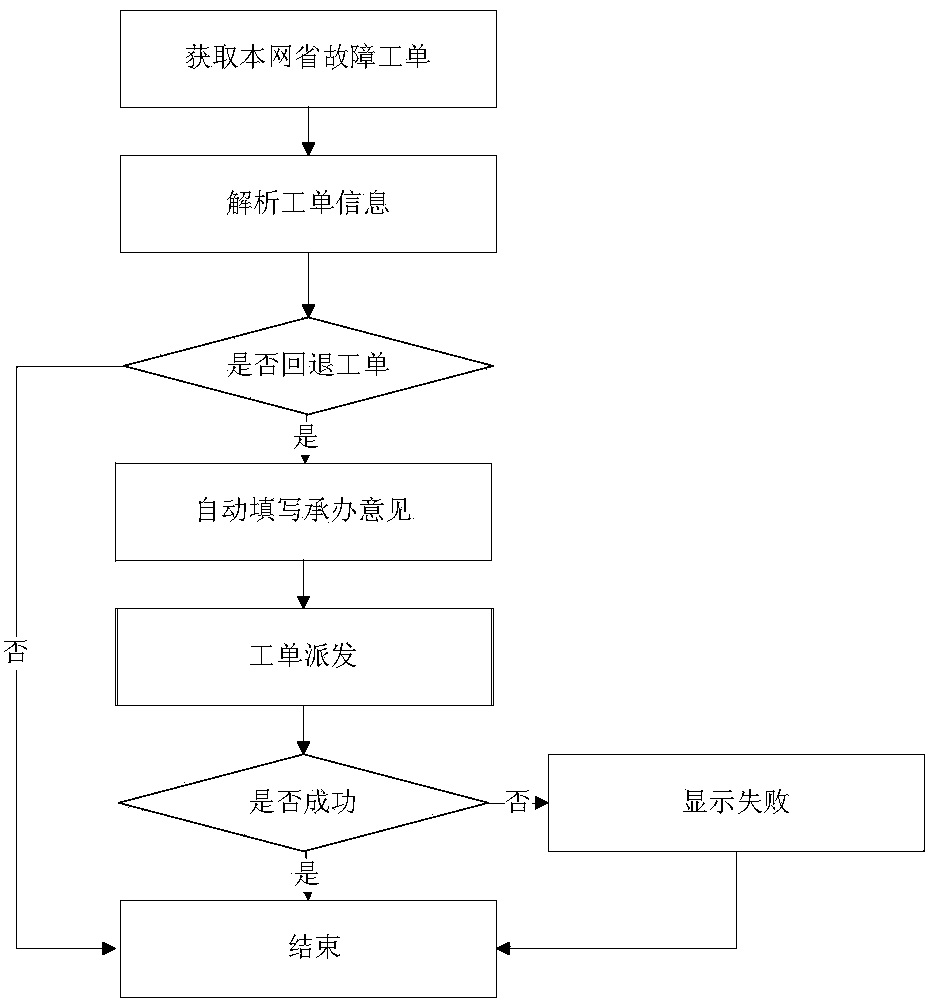 Automatic distributing system and method of work order