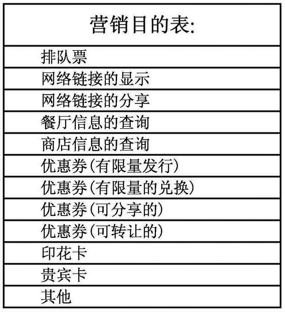 Method and system for electronic and mobile market promotion and marketing through unique code mode