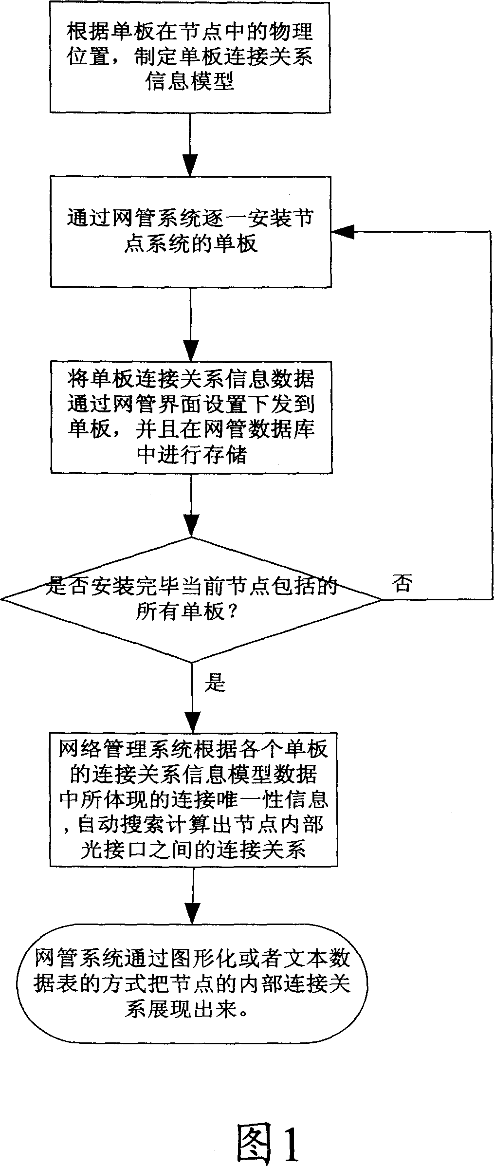 A method to automatically obtain inner connection relation of optical network node