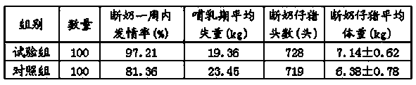 Feed for improving reproductive performance of sows