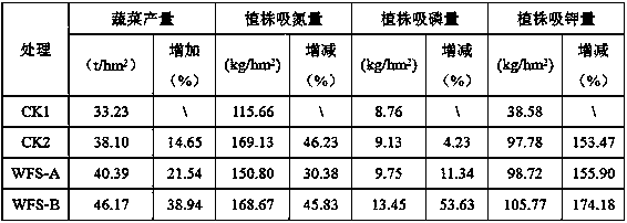 Inorganic special vegetable fertilizer with functions of moisture and fertilizer retention and soil reinforcement