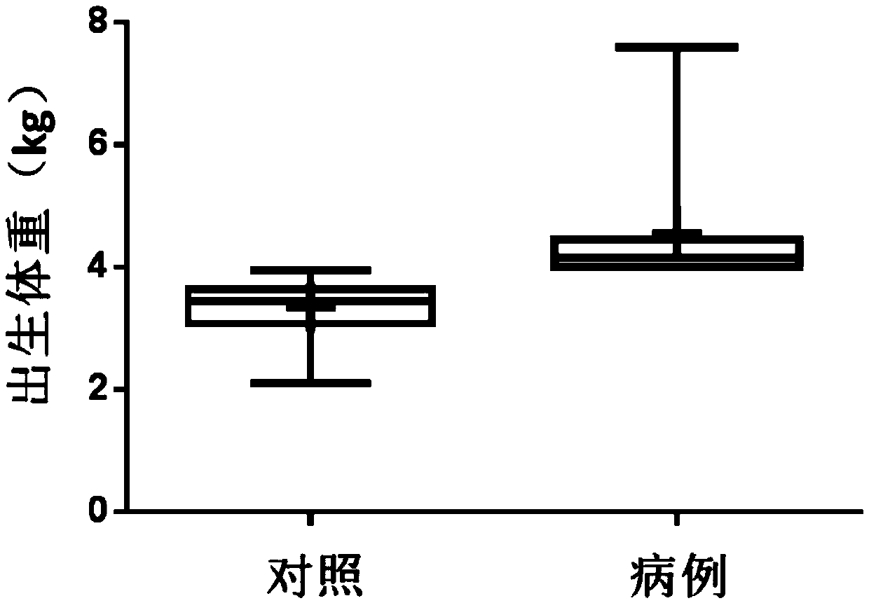 Application of a marker for auxiliary diagnosis of macrosomia