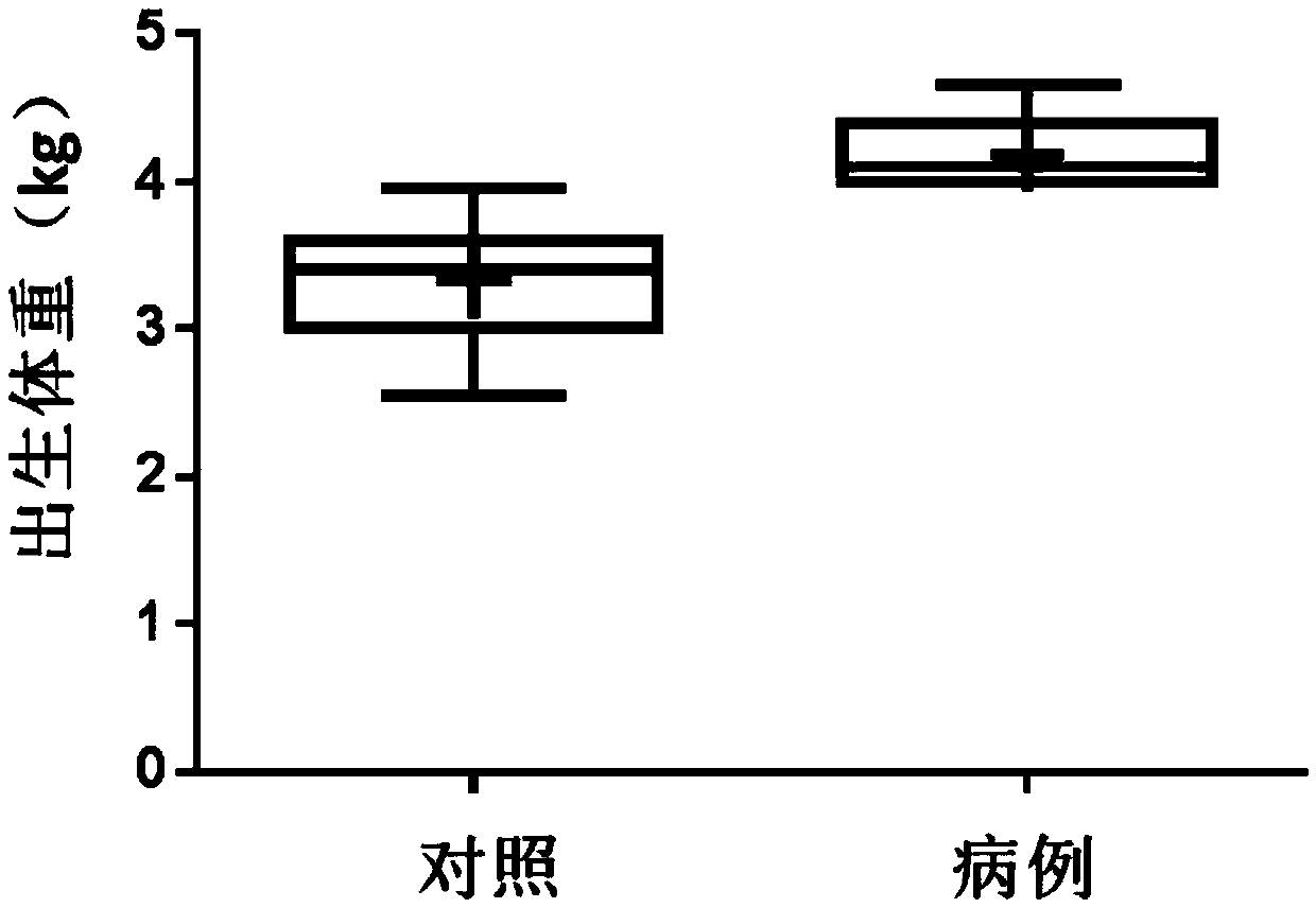 Application of a marker for auxiliary diagnosis of macrosomia