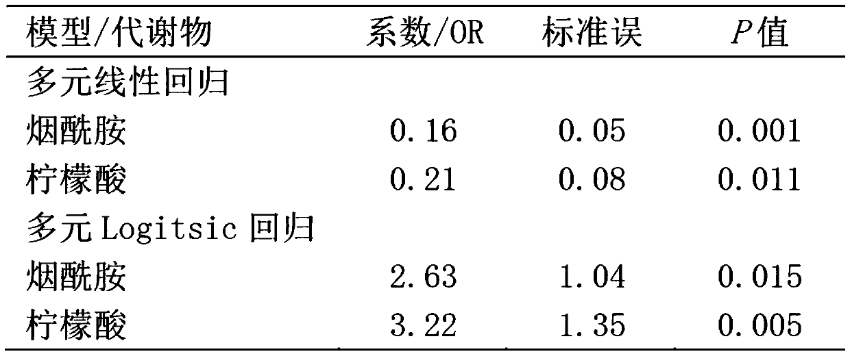 Application of a marker for auxiliary diagnosis of macrosomia