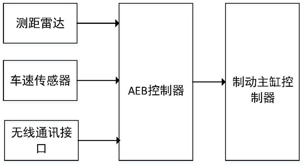 A self-adaptive emergency braking control system for vehicle driving state