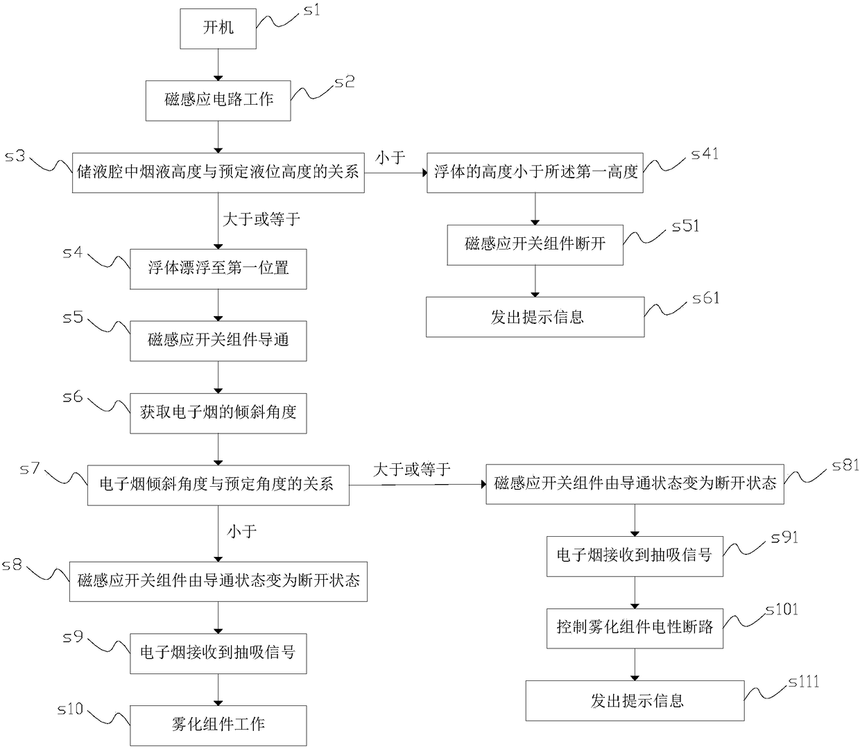 Electronic cigarette, control method thereof and tobacco assembly