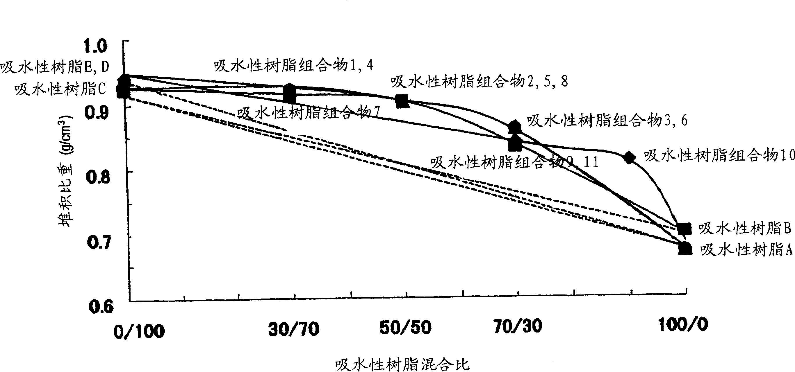 Water absorbability resin composition