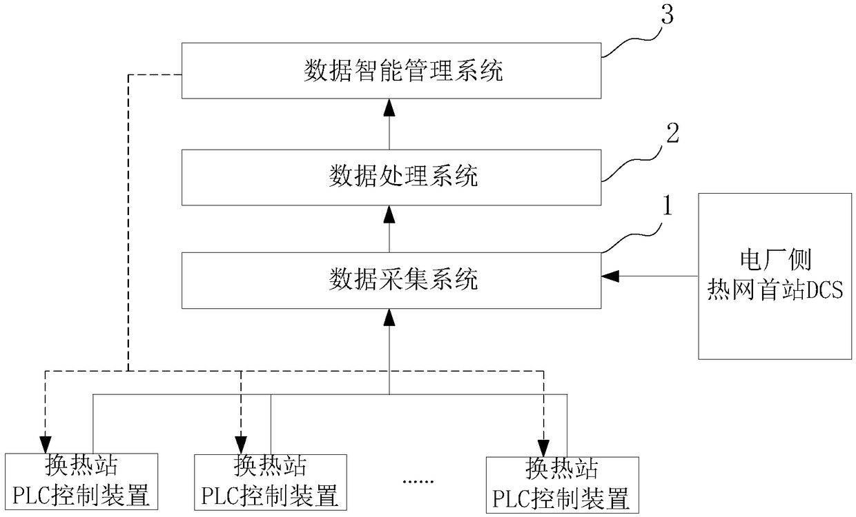 Heating network energy management system and processing method thereof